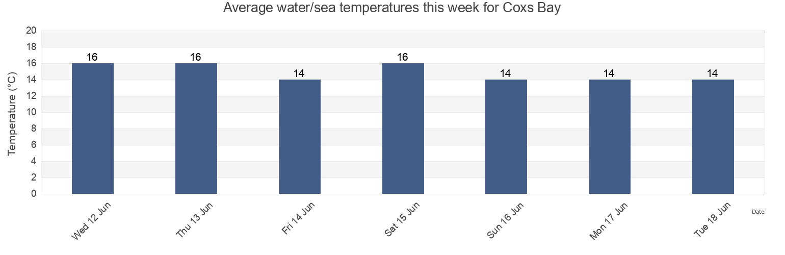 Water temperature in Coxs Bay, New Zealand today and this week