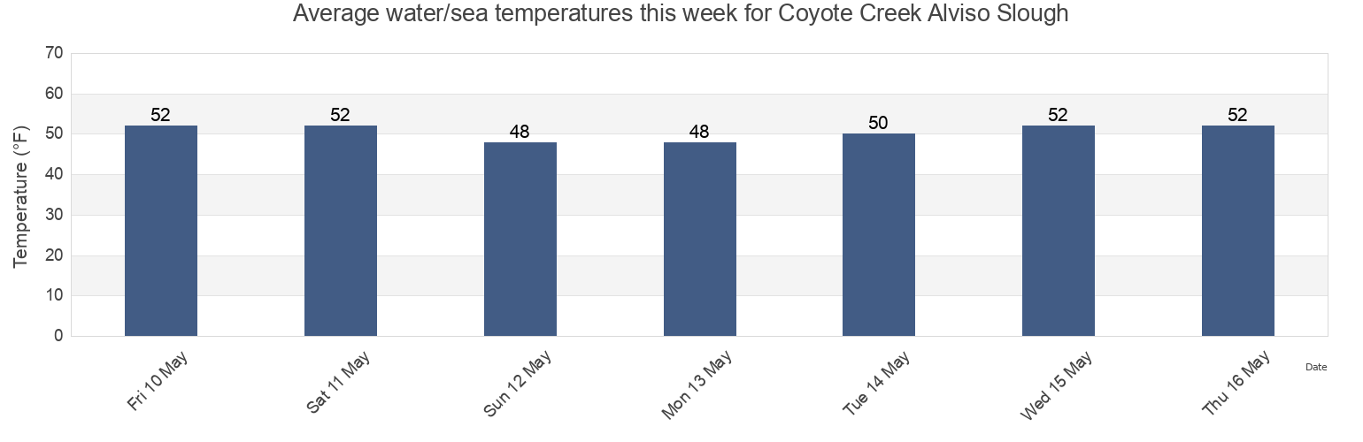 Water temperature in Coyote Creek Alviso Slough, Santa Clara County, California, United States today and this week