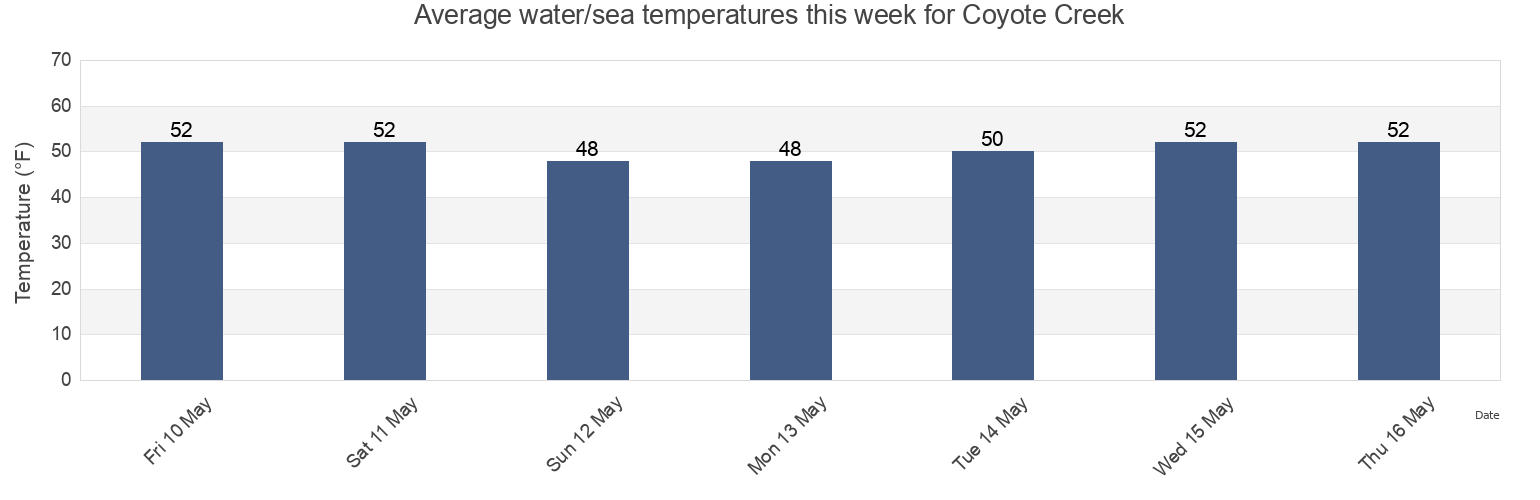 Water temperature in Coyote Creek, Santa Clara County, California, United States today and this week