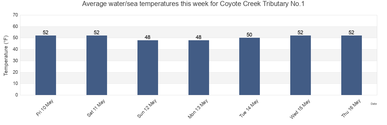 Water temperature in Coyote Creek Tributary No.1, Santa Clara County, California, United States today and this week