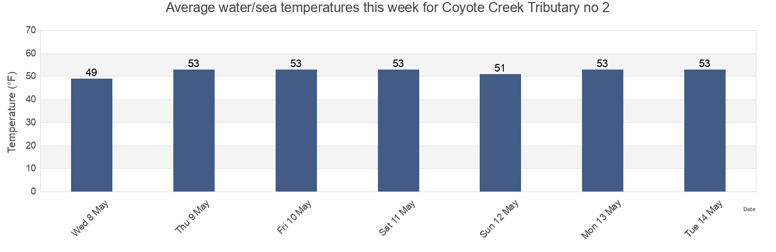 Water temperature in Coyote Creek Tributary no 2, Santa Clara County, California, United States today and this week
