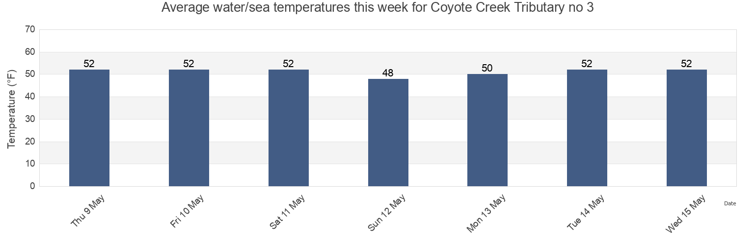 Water temperature in Coyote Creek Tributary no 3, Santa Clara County, California, United States today and this week