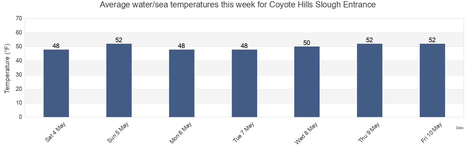 Water temperature in Coyote Hills Slough Entrance, San Mateo County, California, United States today and this week