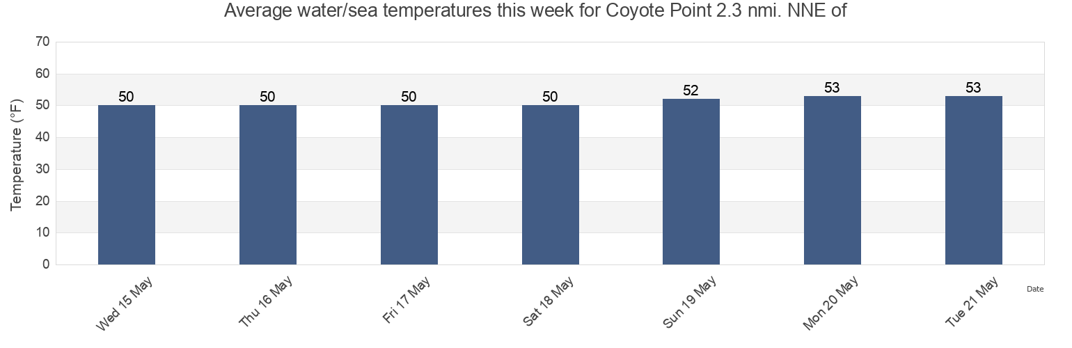 Water temperature in Coyote Point 2.3 nmi. NNE of, City and County of San Francisco, California, United States today and this week