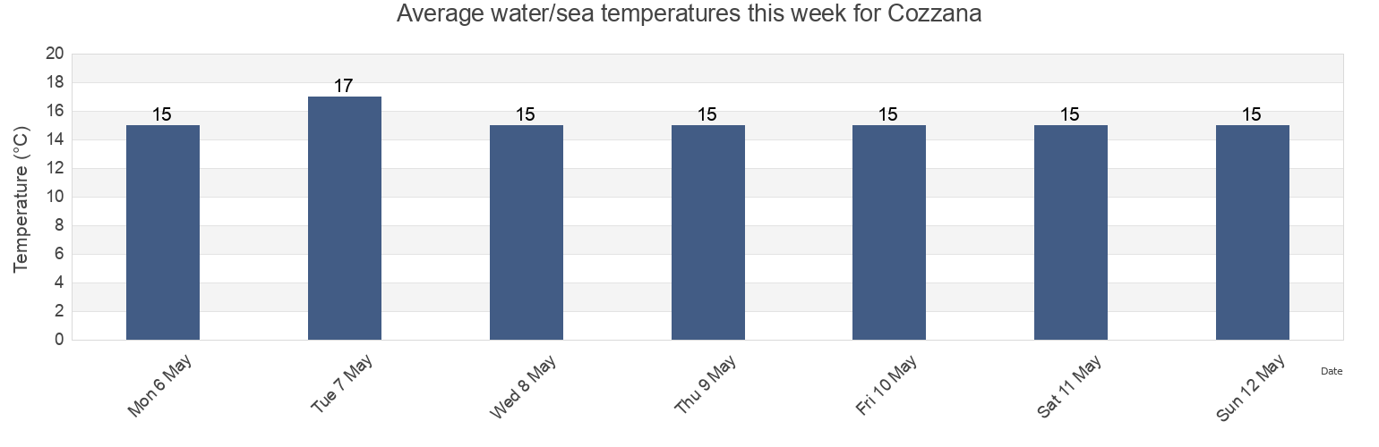 Water temperature in Cozzana, Bari, Apulia, Italy today and this week