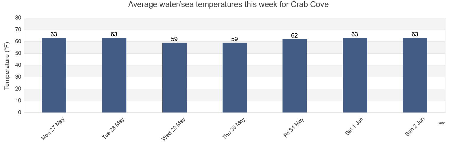 Water temperature in Crab Cove, Dorchester County, Maryland, United States today and this week