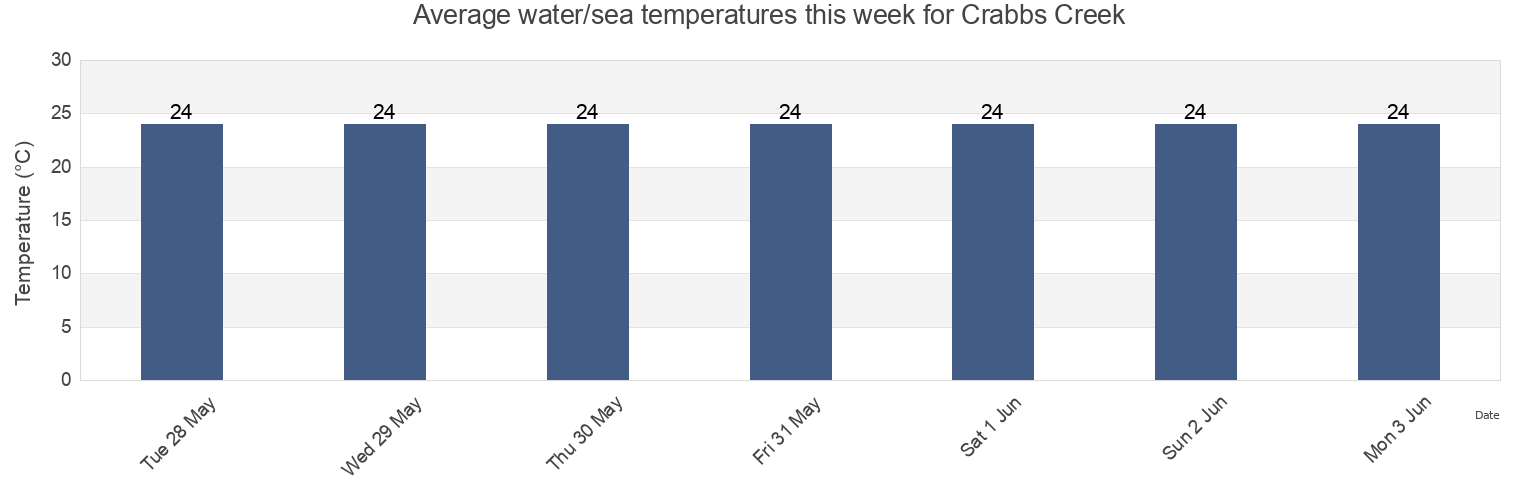 Water temperature in Crabbs Creek, Tweed, New South Wales, Australia today and this week