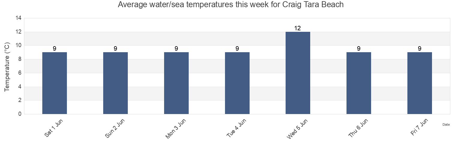 Water temperature in Craig Tara Beach, South Ayrshire, Scotland, United Kingdom today and this week