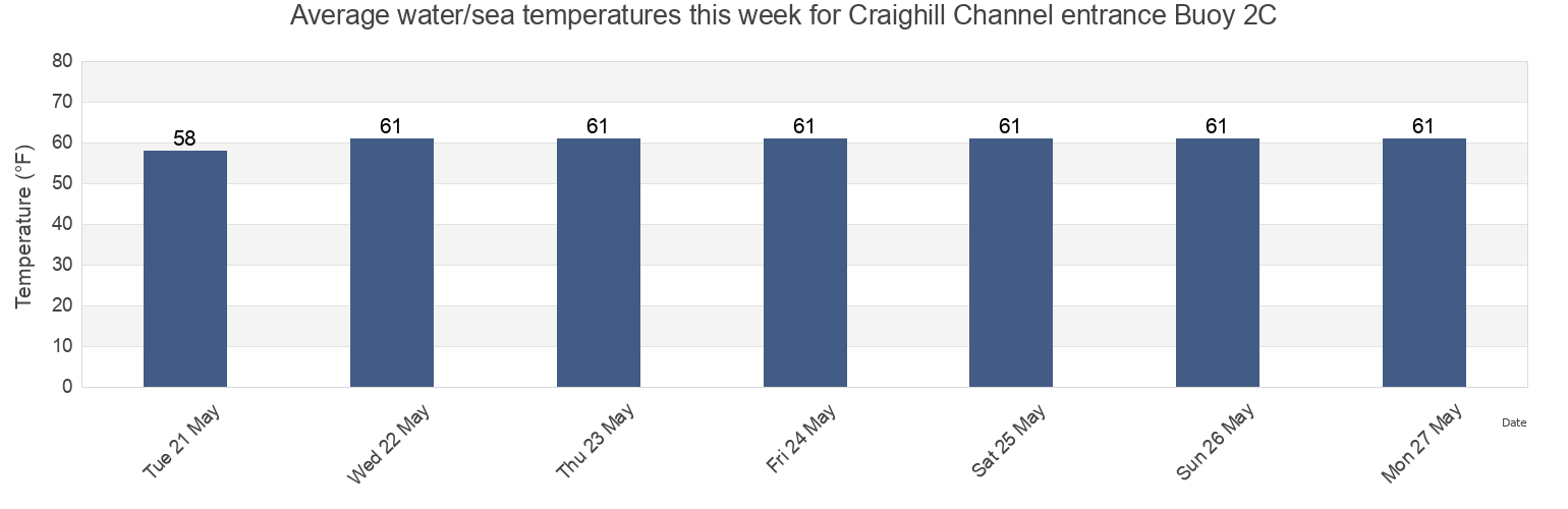 Water temperature in Craighill Channel entrance Buoy 2C, Anne Arundel County, Maryland, United States today and this week