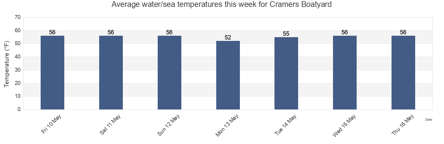 Water temperature in Cramers Boatyard, Atlantic County, New Jersey, United States today and this week