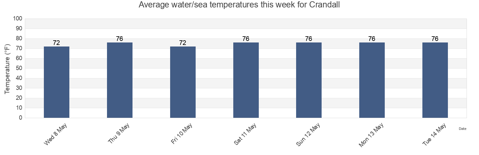 Water temperature in Crandall, Camden County, Georgia, United States today and this week