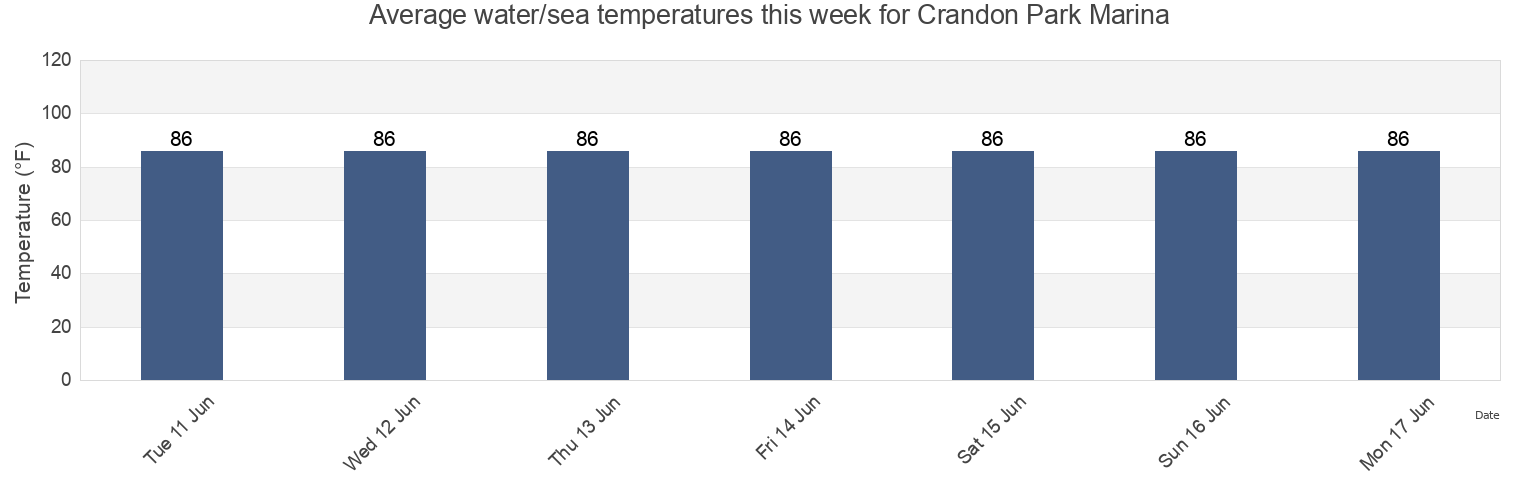 Water temperature in Crandon Park Marina, Miami-Dade County, Florida, United States today and this week