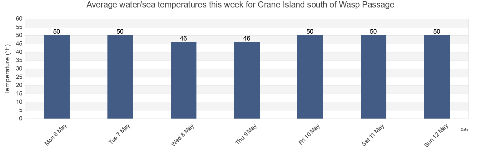 Water temperature in Crane Island south of Wasp Passage, San Juan County, Washington, United States today and this week