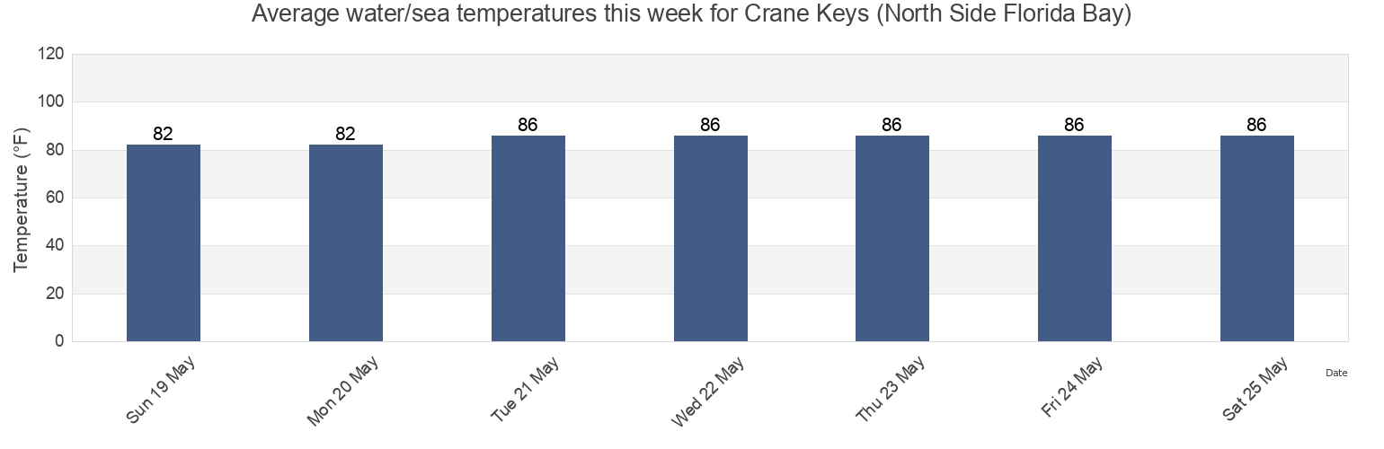 Water temperature in Crane Keys (North Side Florida Bay), Miami-Dade County, Florida, United States today and this week