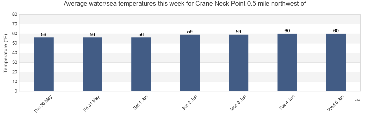 Water temperature in Crane Neck Point 0.5 mile northwest of, Fairfield County, Connecticut, United States today and this week