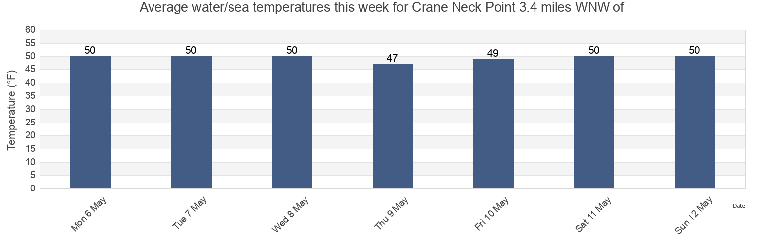 Water temperature in Crane Neck Point 3.4 miles WNW of, Fairfield County, Connecticut, United States today and this week