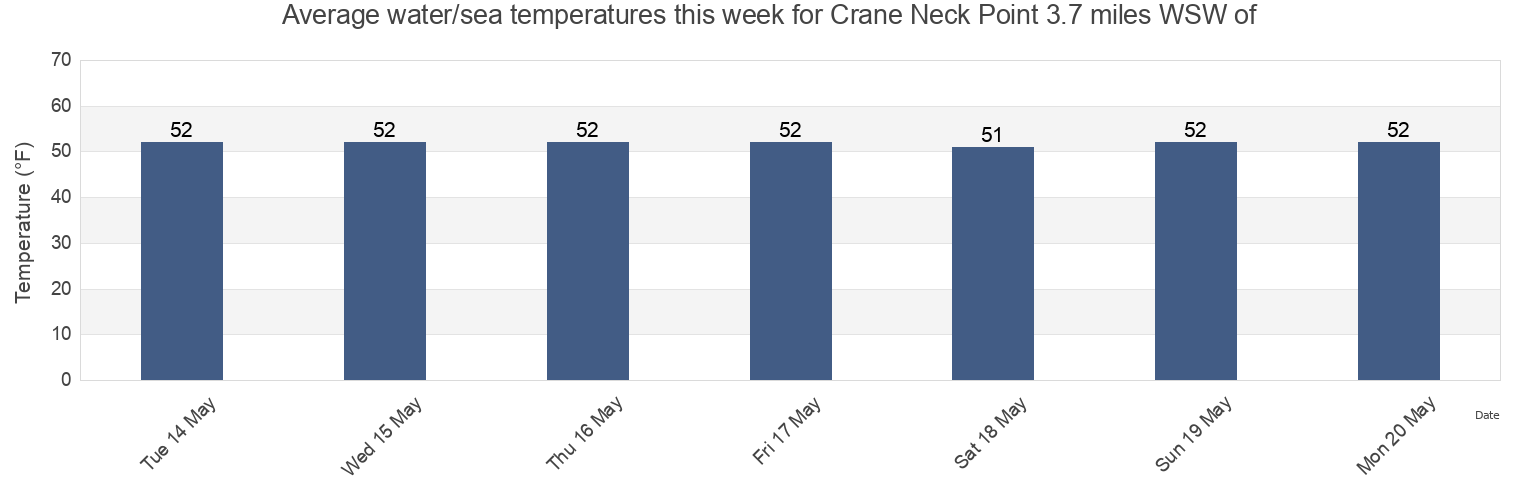 Water temperature in Crane Neck Point 3.7 miles WSW of, Fairfield County, Connecticut, United States today and this week