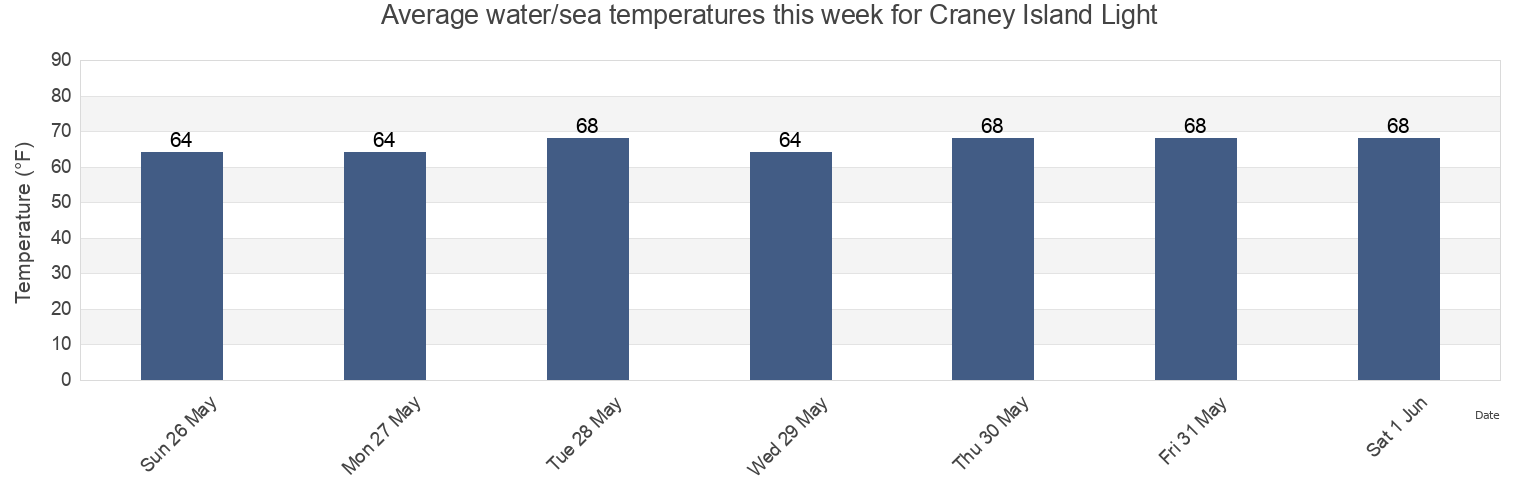 Water temperature in Craney Island Light, City of Norfolk, Virginia, United States today and this week