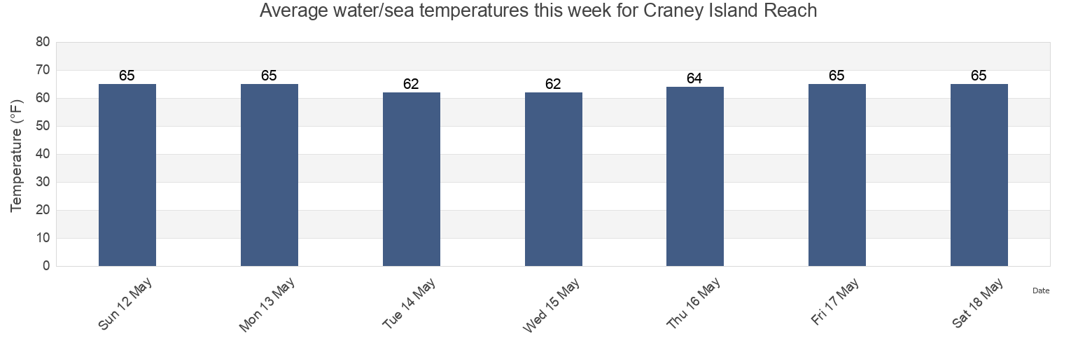 Water temperature in Craney Island Reach, City of Norfolk, Virginia, United States today and this week