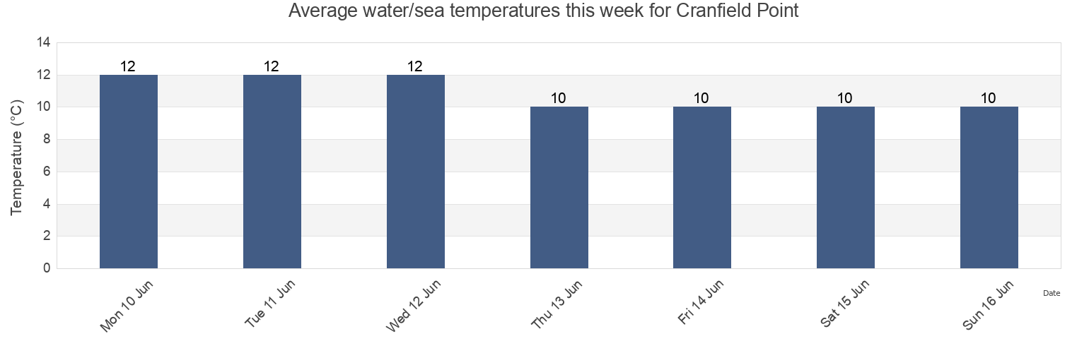 Water temperature in Cranfield Point, Newry Mourne and Down, Northern Ireland, United Kingdom today and this week