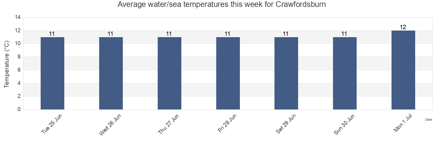 Water temperature in Crawfordsburn, Ards and North Down, Northern Ireland, United Kingdom today and this week