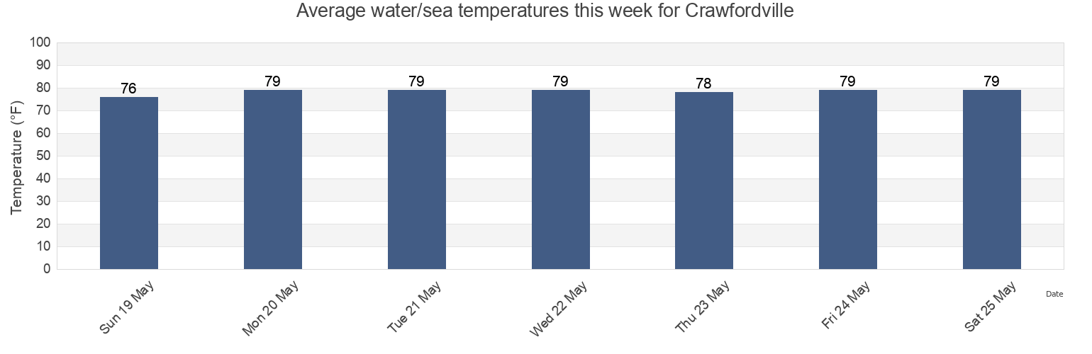Water temperature in Crawfordville, Wakulla County, Florida, United States today and this week