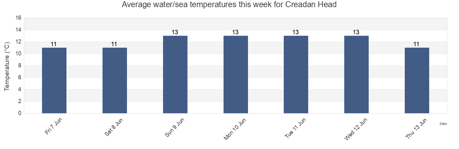 Water temperature in Creadan Head, Munster, Ireland today and this week