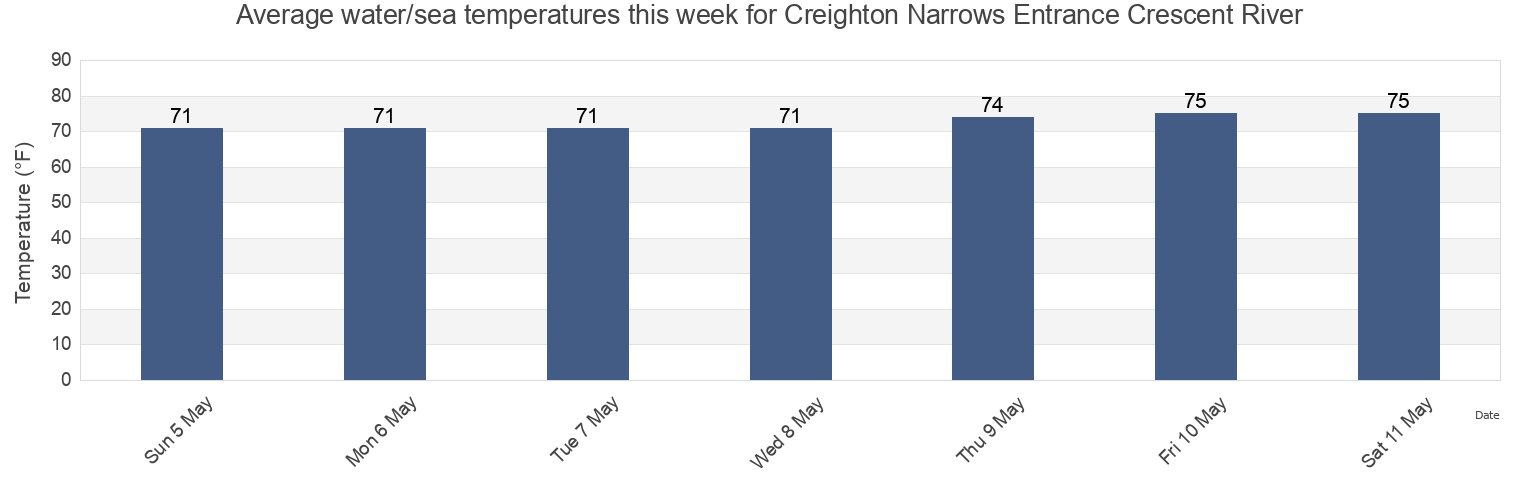 Water temperature in Creighton Narrows Entrance Crescent River, McIntosh County, Georgia, United States today and this week