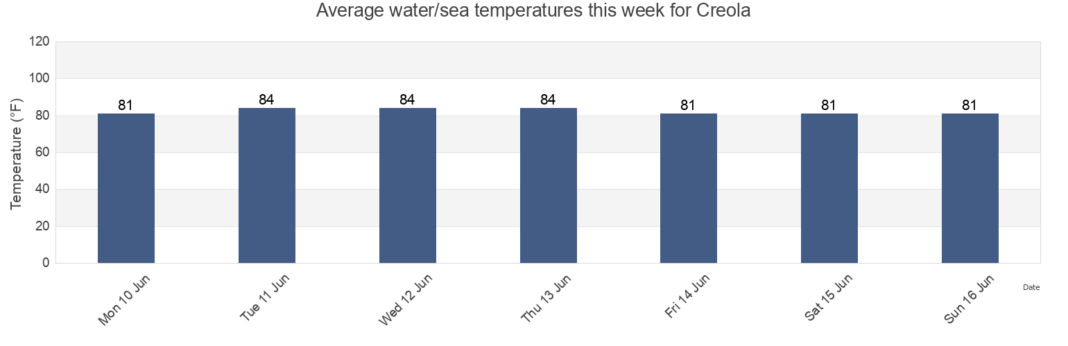 Water temperature in Creola, Mobile County, Alabama, United States today and this week