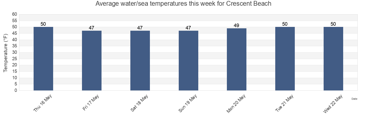 Water temperature in Crescent Beach, Del Norte County, California, United States today and this week