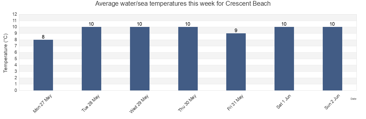 Water temperature in Crescent Beach, Metro Vancouver Regional District, British Columbia, Canada today and this week