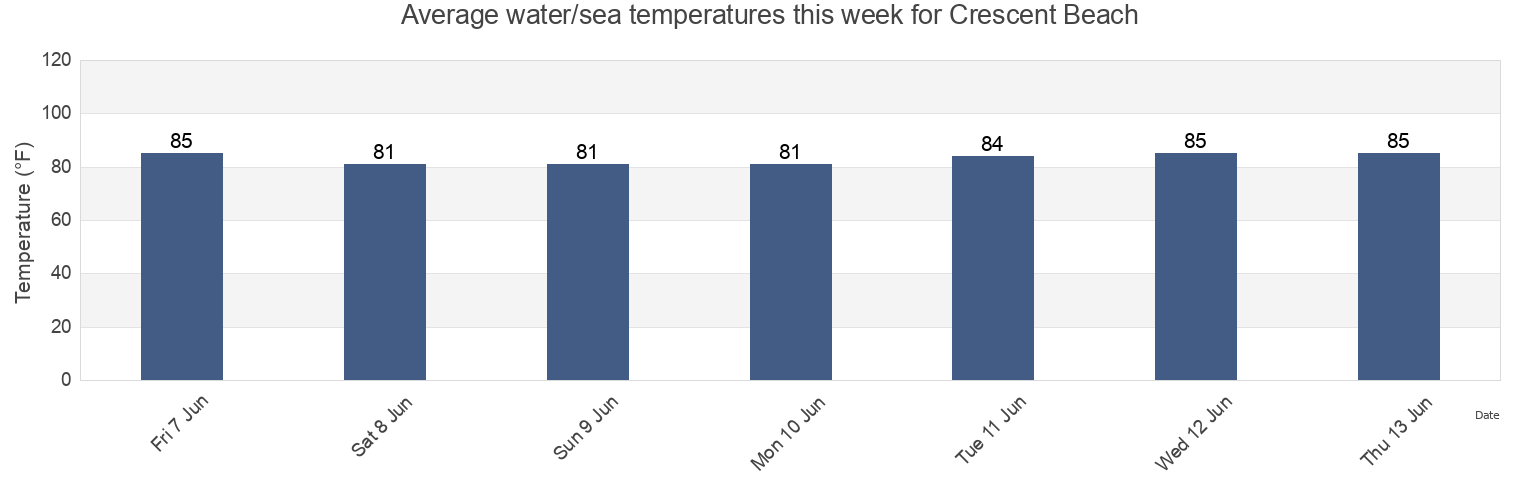 Water temperature in Crescent Beach, Sarasota County, Florida, United States today and this week