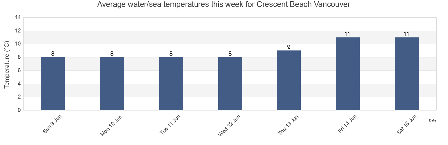 Water temperature in Crescent Beach Vancouver, Metro Vancouver Regional District, British Columbia, Canada today and this week