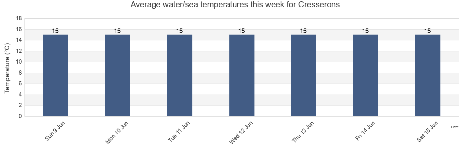 Water temperature in Cresserons, Calvados, Normandy, France today and this week