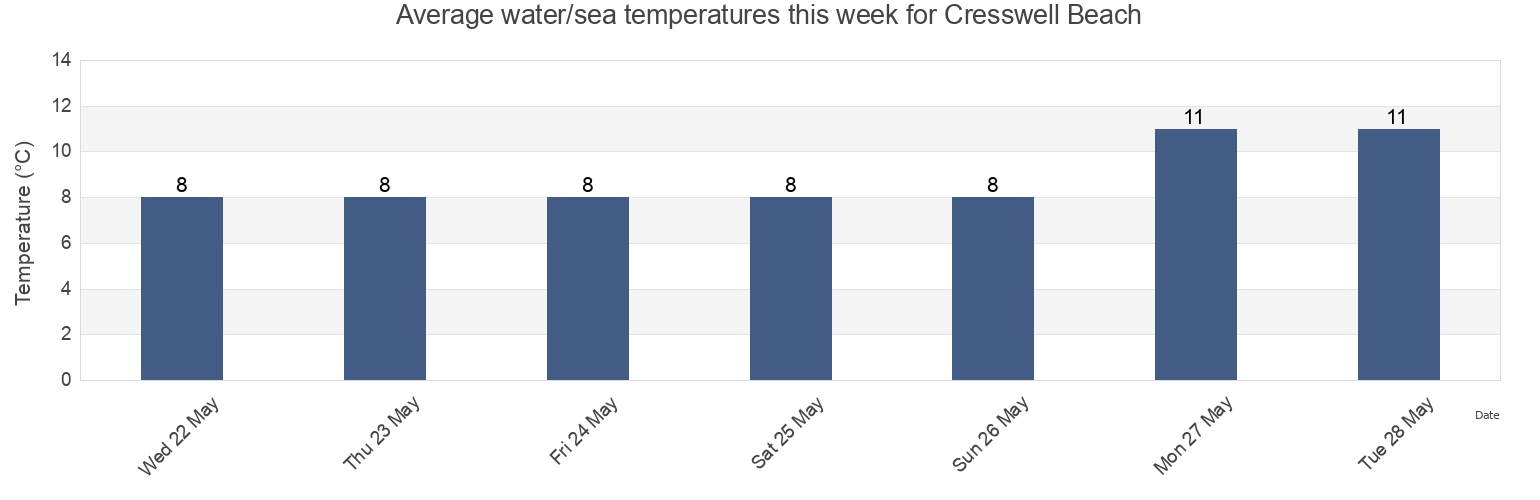 Water temperature in Cresswell Beach, Borough of North Tyneside, England, United Kingdom today and this week