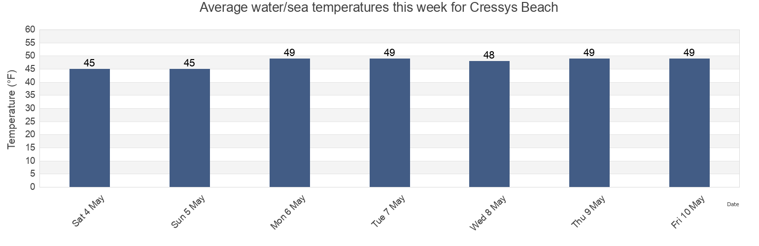 Water temperature in Cressys Beach, Bristol County, Massachusetts, United States today and this week