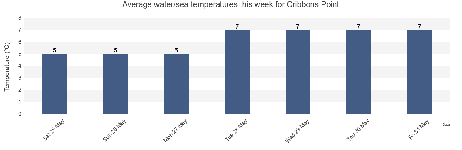 Water temperature in Cribbons Point, Antigonish County, Nova Scotia, Canada today and this week