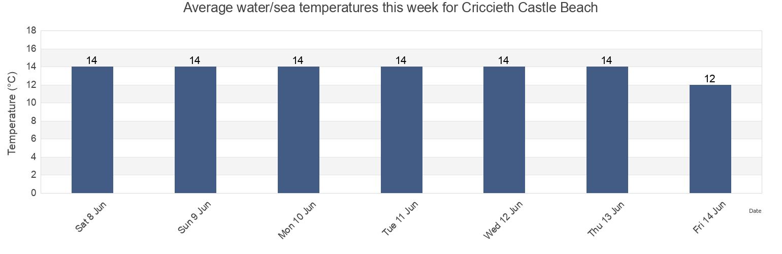 Water temperature in Criccieth Castle Beach, Gwynedd, Wales, United Kingdom today and this week