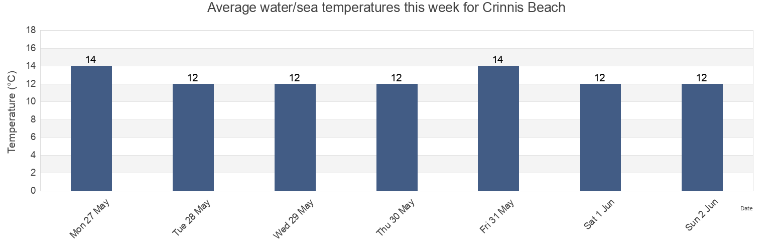 Water temperature in Crinnis Beach, Cornwall, England, United Kingdom today and this week