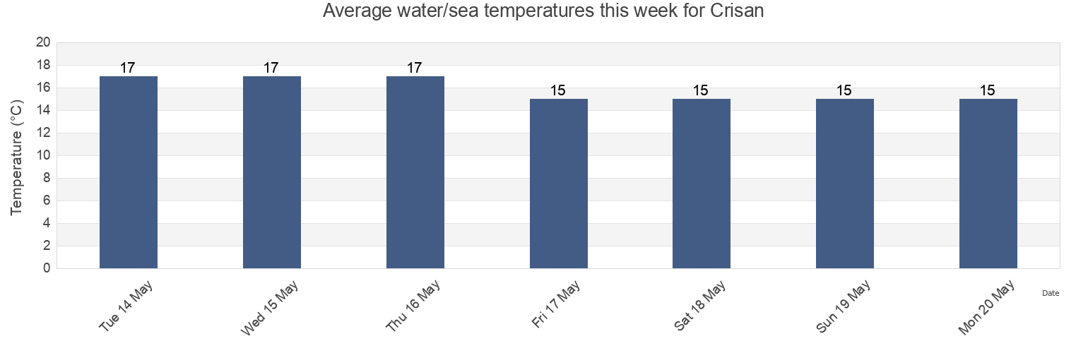 Water temperature in Crisan, Comuna Sfantu Gheorghe, Tulcea, Romania today and this week