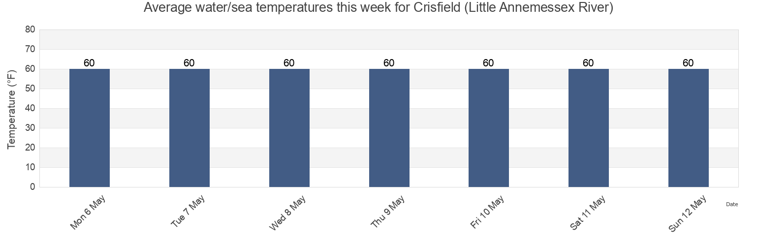 Water temperature in Crisfield (Little Annemessex River), Somerset County, Maryland, United States today and this week