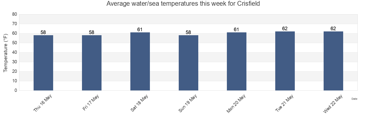 Water temperature in Crisfield, Somerset County, Maryland, United States today and this week