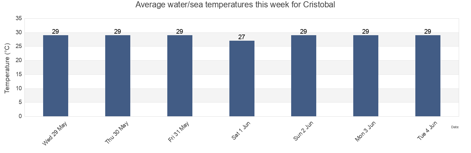 Water temperature in Cristobal, Colon, Panama today and this week