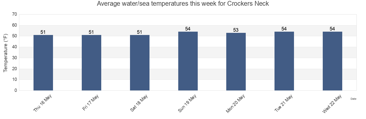 Water temperature in Crockers Neck, Barnstable County, Massachusetts, United States today and this week