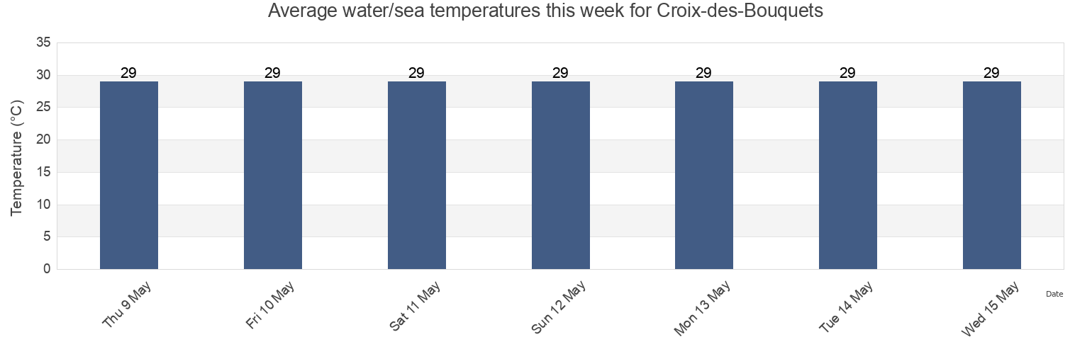 Water temperature in Croix-des-Bouquets, Arrondissement de Croix des Bouquets, Ouest, Haiti today and this week