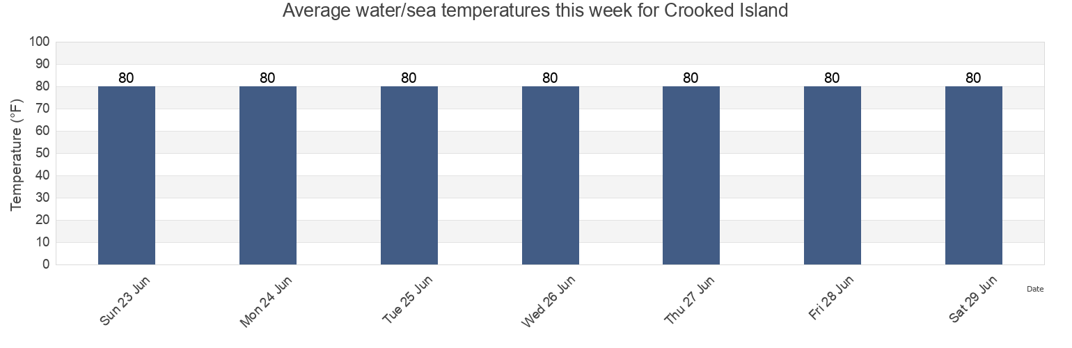 Water temperature in Crooked Island, Bay County, Florida, United States today and this week