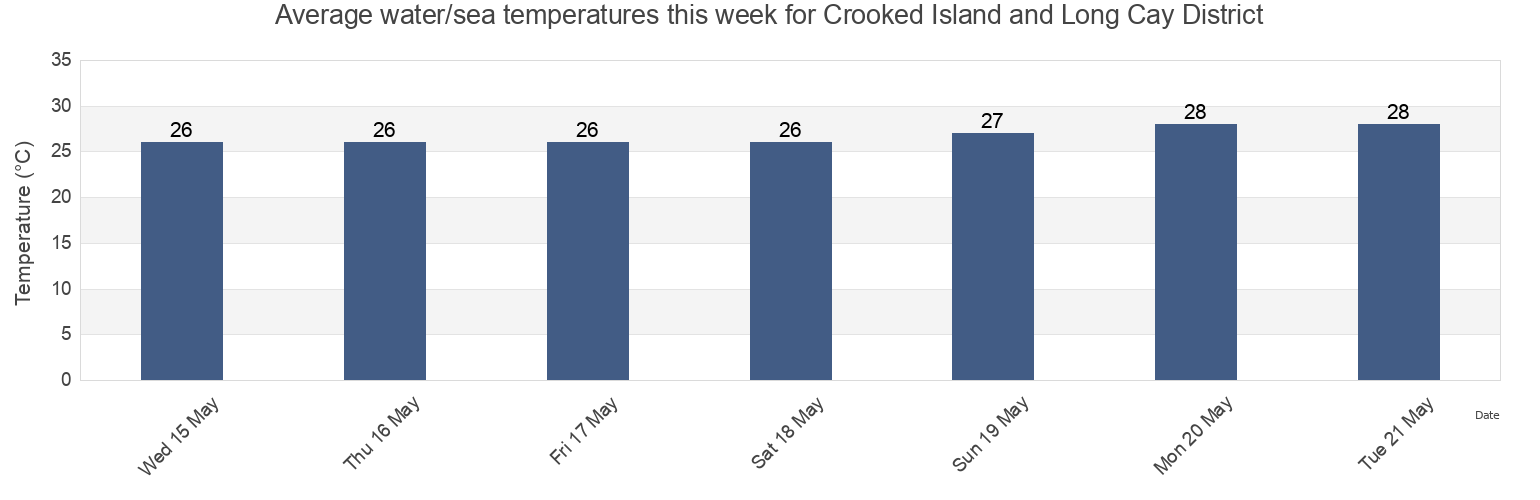 Water temperature in Crooked Island and Long Cay District, Bahamas today and this week