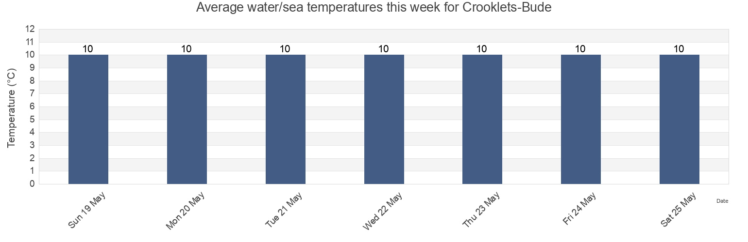Water temperature in Crooklets-Bude, Plymouth, England, United Kingdom today and this week