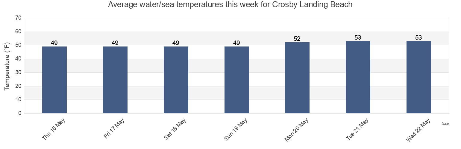 Water temperature in Crosby Landing Beach, Barnstable County, Massachusetts, United States today and this week