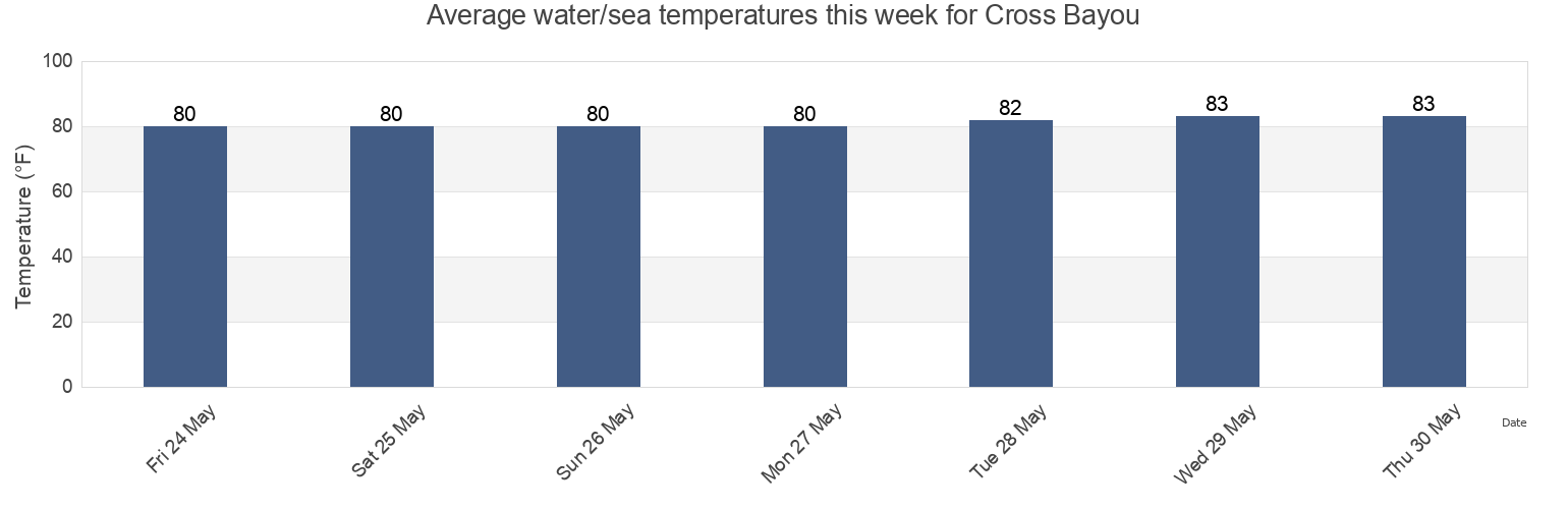 Water temperature in Cross Bayou, Pinellas County, Florida, United States today and this week